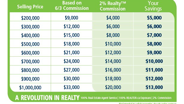 2 Percent Realty Lethbridge
